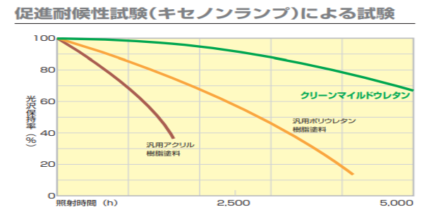 外壁塗装の耐用年数はどのように計っているの？促進耐候性試験を解説します